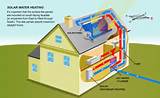 What Is Solar Thermal Hot Water Heating Pictures