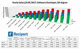 Software Developers Salary 2017 Pictures