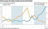 China Credit Growth Pictures