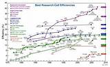 Solar Cells Efficiency Comparison Images