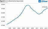 Photos of Zillow Market Report By Zip