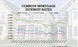 Mortgage Rates Chart Photos
