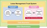 Photos of Lease Management Services