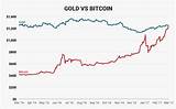 Bitcoin Vs Gold Vs Dollar