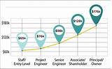Images of Average Income Of A Civil Engineer