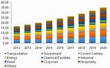 Photos of Industrial Cyber Security Market Size