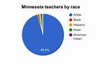 Photos of Minnesota State Teaching License