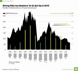 Mining M A Has Nowhere To Go But Up In 2015 Chart Visual Capitalist