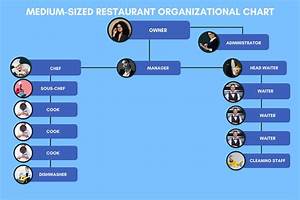 restaurant organizational charts examples 2023