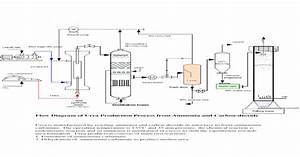 Flow Diagram Of Urea Production Process From Ammonia And Carbon