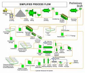 Gold Mining And Processing Flow Chart