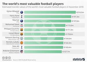Chart The World 39 S Most Valuable Football Players Statista