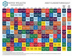 Asset Class Returns Quilt From 2006 To 2020 Chart Topforeignstocks Com