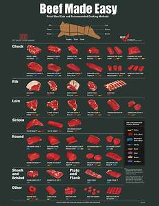 Helpful Cooking Chart Beef Food