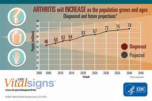 Arthritis Related Statistics Data And Statistics Arthritis Cdc