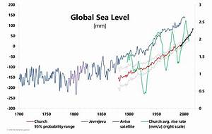 The Surprising News From Scientists About Rising Sea Levels Fabius