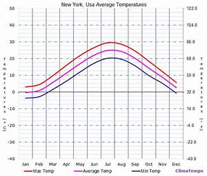 Average Temperatures In New York Usa Temperature