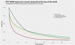 Revisiting The Loser 39 S Curse The Surplus Value Of Draft Picks Nfl