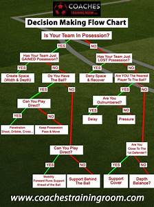 Soccer Decision Making Flow Chart Soccer Training Soccer Drills