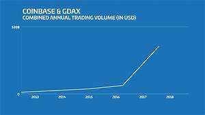 Coinbase Raises 100m At A 1 6b Valuation Amid Explosive Growth