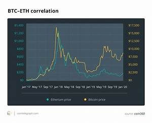 Truth About Crypto Price Correlation How Closely Does Eth Follow Btc