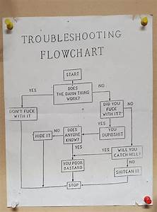 Troubleshooting Flowchart R Hvac