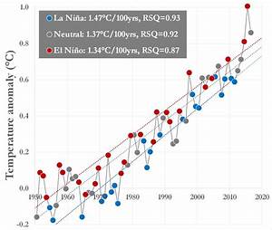 Chart El Niño La Niña And Rising Global Temperature Climate Signals