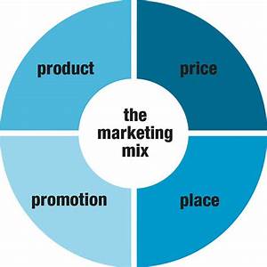 How To Use Marketing Mix The Four P 39 S Of Marketing Symphysis