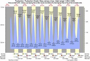 Tide Times And Tide Chart For Tuckerton Tuckerton Creek