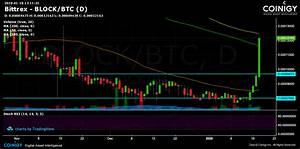 Bittrex Block Btc Chart Published On Coinigy Com On January 18th