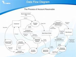 Insurance Company Data Flow Diagram