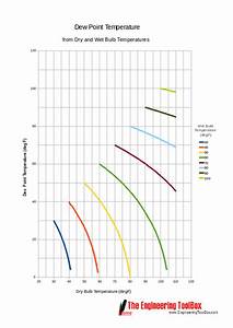 Dew Point Temperature Chart Fahrenheit Bulb Temperature