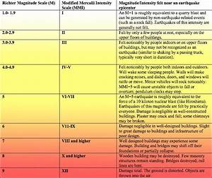 Earthquake Magnitude And Intensity Scale Canvas Link