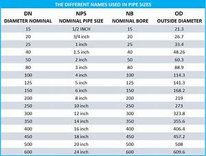 Dimensional Differences In Pipe Sizes Schedules Material Anchorage