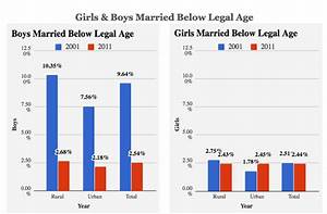 Child Marriages Rising In Urban India Declining In Rural The Wire