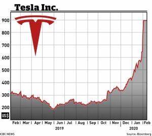 Tesla Shares Soar 40 In 2 Days As Euphoria Sets In And Short Sellers