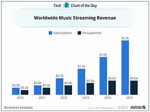 Here 39 S Why Amazon And Pandora Want To Take On Spotify Chart Business