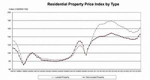 Understanding Residential Property Price Index Ontrack Sg