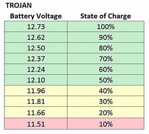 State Of Charge Chart Trojan Popupbackpacker