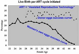 How Age Impacts A Woman 39 S Fertility Babymed Com