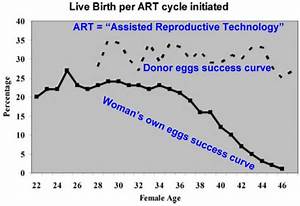 how age impacts a woman 39 s fertility babymed com