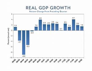 Gdp Growth Chart Picture