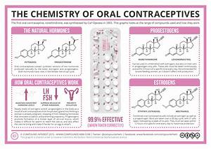 The Chemistry Of Contraceptives Compound Interest