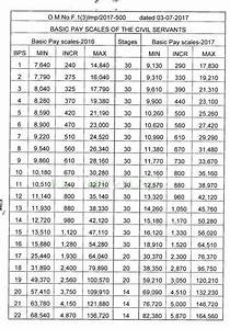 Basic Pay Scale Salary Chart Of Punjab Govt For Bps 1 2 3 4 5 6 7 8 9