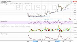 Coinbase Chart Empty Before 2015 For Coinbase Btcusd By