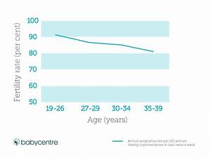 Your Age And Fertility Babycentre Uk
