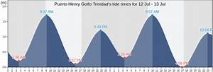 Puerto Henry Golfo Trinidad Tide Times Tides For Fishing High Tide