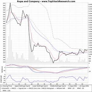 Rupa And Company Technical Analysis Charts Trend Support Rsi