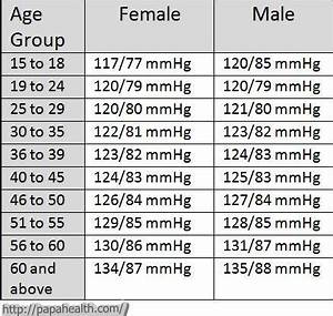 Blood Pressure Chart According To Age And Gender Chart Walls