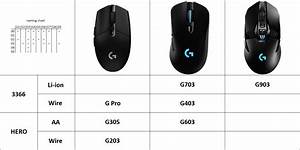 Summary Chart Of Current Gen Logitech Gaming Mice R Mousereview
